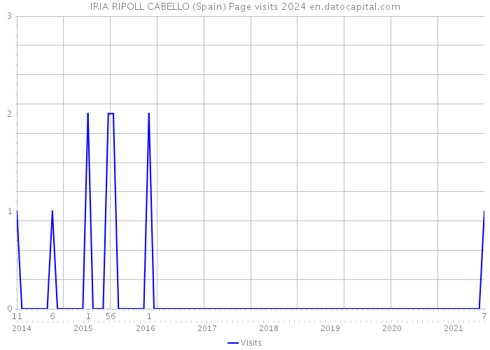 IRIA RIPOLL CABELLO (Spain) Page visits 2024 