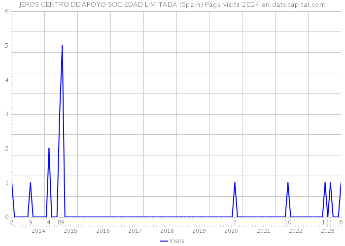 JEROS CENTRO DE APOYO SOCIEDAD LIMITADA (Spain) Page visits 2024 