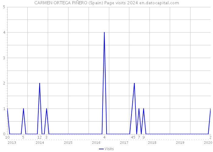 CARMEN ORTEGA PIÑERO (Spain) Page visits 2024 