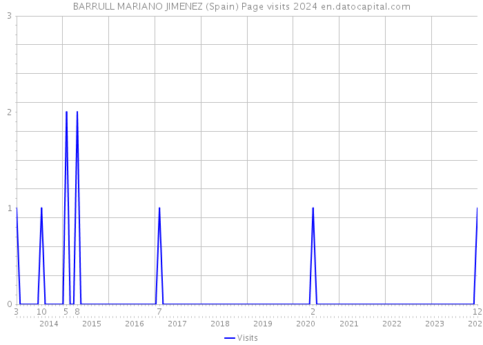 BARRULL MARIANO JIMENEZ (Spain) Page visits 2024 