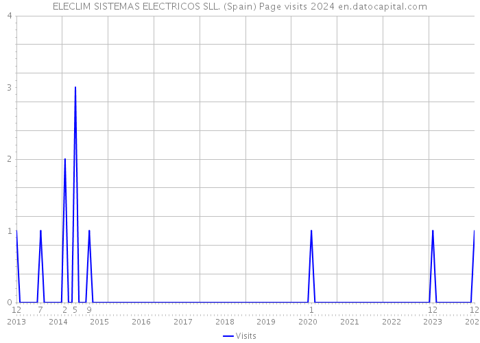 ELECLIM SISTEMAS ELECTRICOS SLL. (Spain) Page visits 2024 