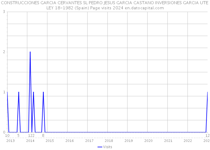 CONSTRUCCIONES GARCIA CERVANTES SL PEDRO JESUS GARCIA CASTANO INVERSIONES GARCIA UTE LEY 18-1982 (Spain) Page visits 2024 