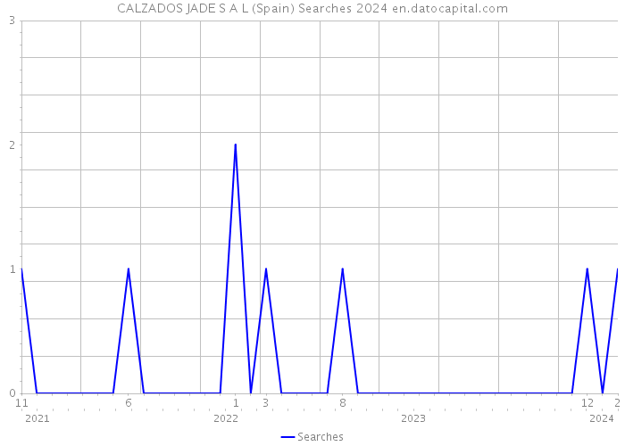 CALZADOS JADE S A L (Spain) Searches 2024 