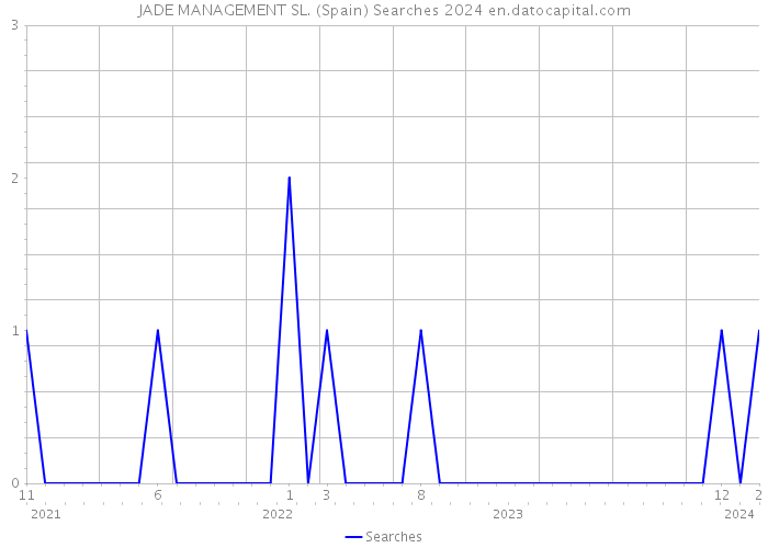 JADE MANAGEMENT SL. (Spain) Searches 2024 
