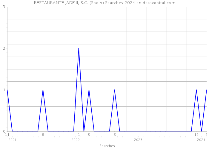 RESTAURANTE JADE II, S.C. (Spain) Searches 2024 