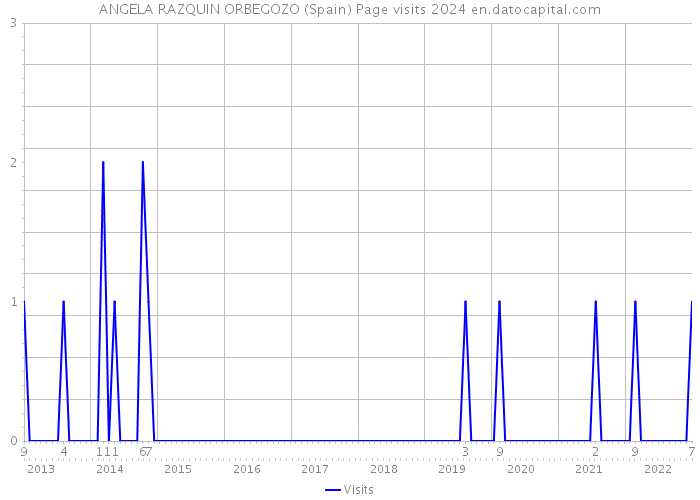 ANGELA RAZQUIN ORBEGOZO (Spain) Page visits 2024 