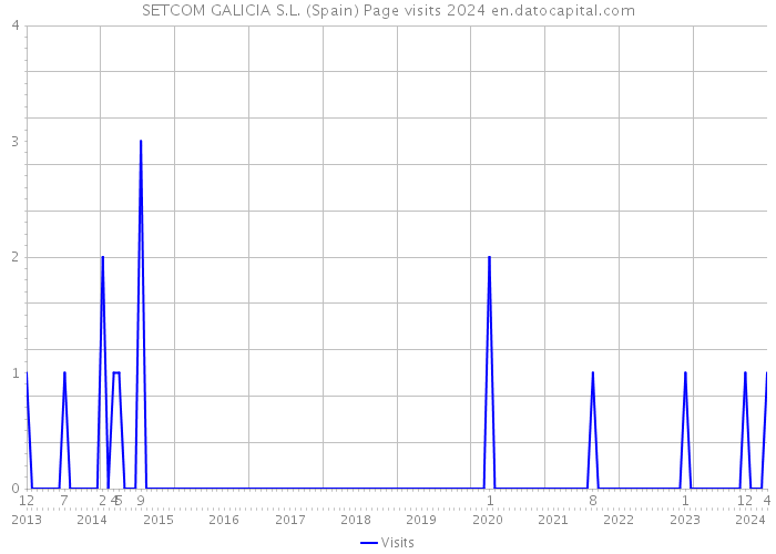 SETCOM GALICIA S.L. (Spain) Page visits 2024 