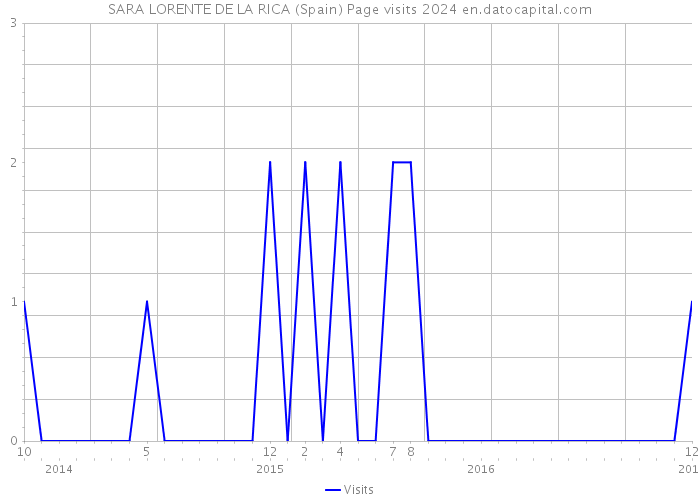 SARA LORENTE DE LA RICA (Spain) Page visits 2024 