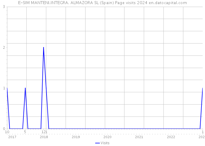 E-SIM MANTENI.INTEGRA. ALMAZORA SL (Spain) Page visits 2024 