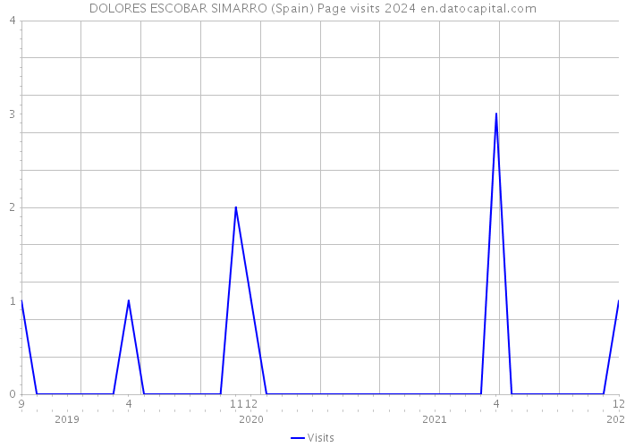 DOLORES ESCOBAR SIMARRO (Spain) Page visits 2024 