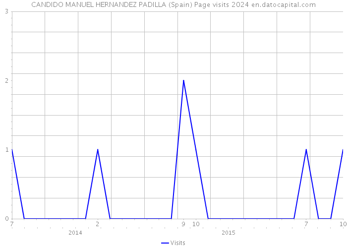 CANDIDO MANUEL HERNANDEZ PADILLA (Spain) Page visits 2024 