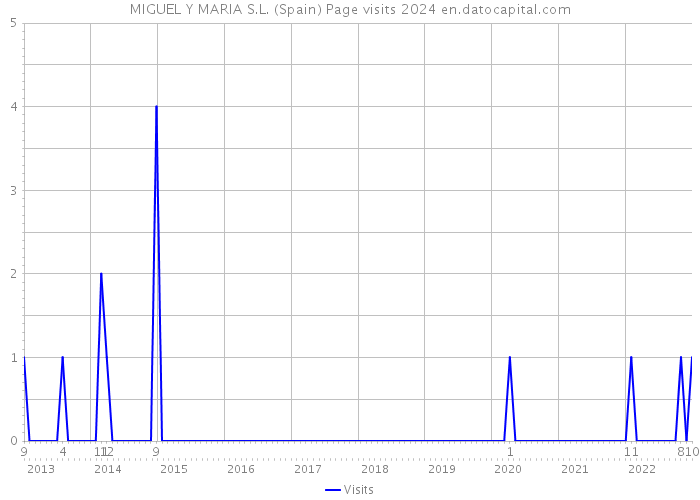 MIGUEL Y MARIA S.L. (Spain) Page visits 2024 