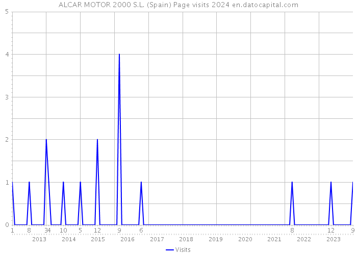 ALCAR MOTOR 2000 S.L. (Spain) Page visits 2024 