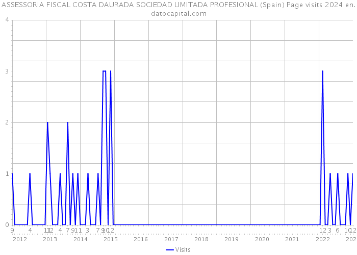 ASSESSORIA FISCAL COSTA DAURADA SOCIEDAD LIMITADA PROFESIONAL (Spain) Page visits 2024 