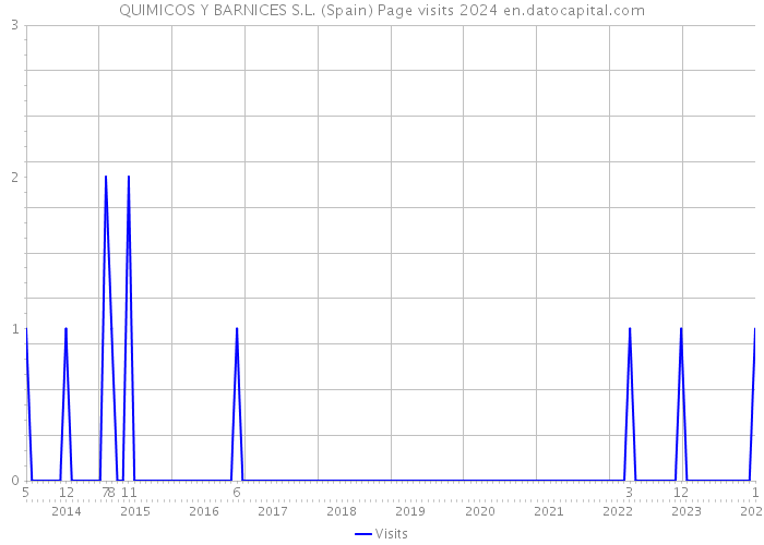 QUIMICOS Y BARNICES S.L. (Spain) Page visits 2024 