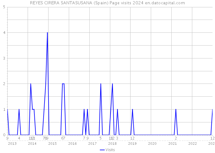 REYES CIRERA SANTASUSANA (Spain) Page visits 2024 