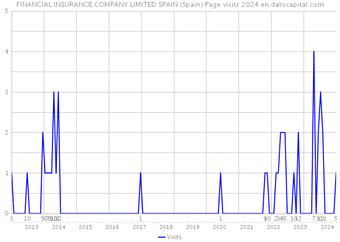 FINANCIAL INSURANCE COMPANY LIMITED SPAIN (Spain) Page visits 2024 