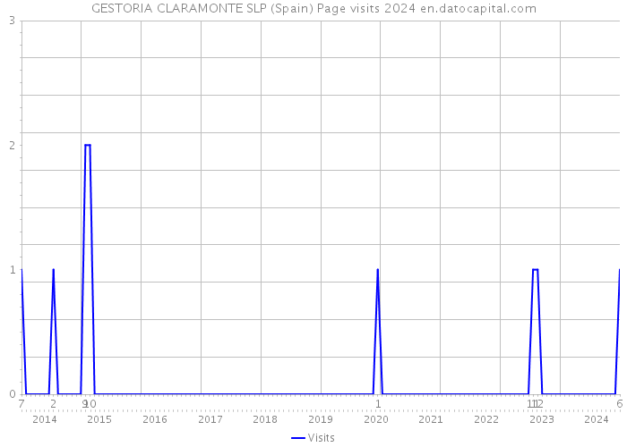 GESTORIA CLARAMONTE SLP (Spain) Page visits 2024 