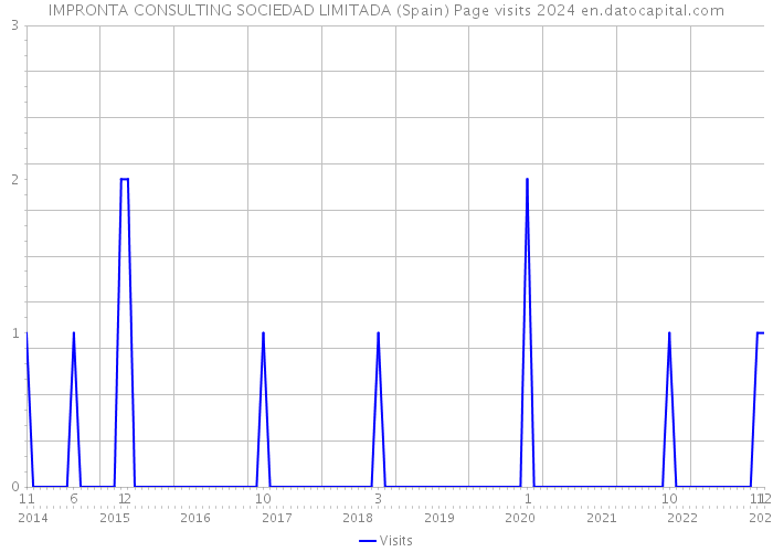 IMPRONTA CONSULTING SOCIEDAD LIMITADA (Spain) Page visits 2024 
