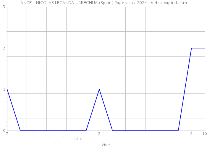 ANGEL-NICOLAS LECANDA URRECHUA (Spain) Page visits 2024 