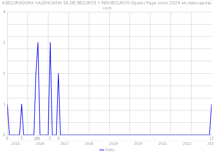 ASEGURADORA VALENCIANA SA DE SEGUROS Y REASEGUROS (Spain) Page visits 2024 
