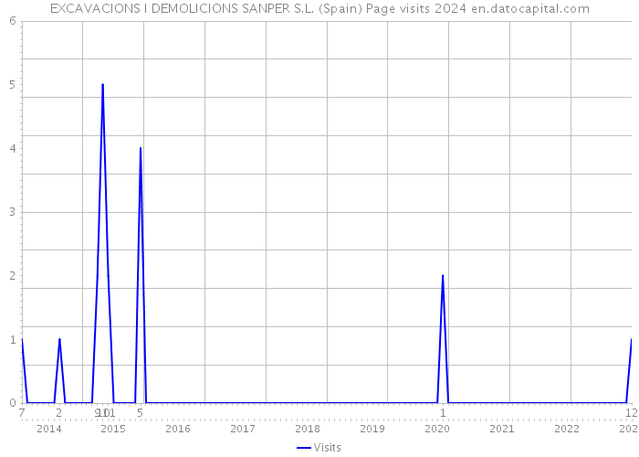 EXCAVACIONS I DEMOLICIONS SANPER S.L. (Spain) Page visits 2024 