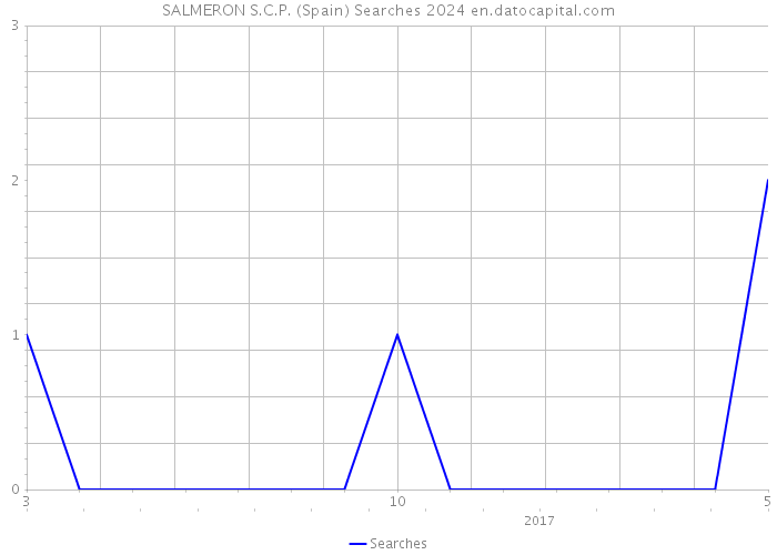 SALMERON S.C.P. (Spain) Searches 2024 