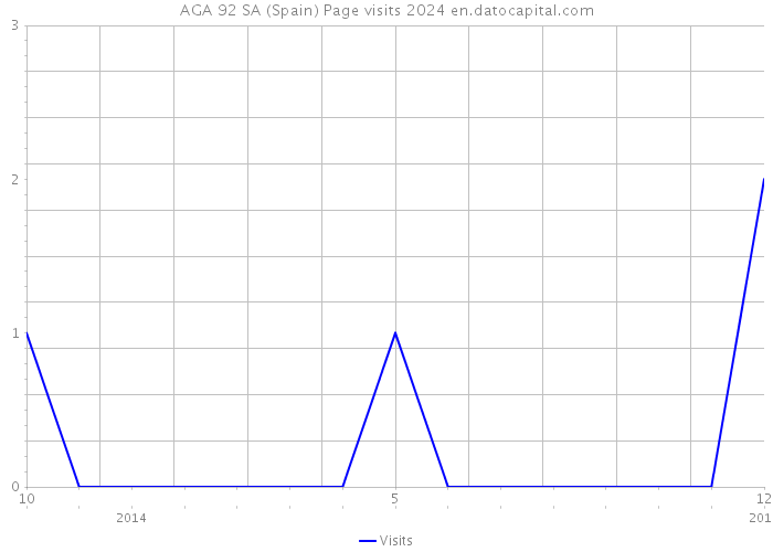 AGA 92 SA (Spain) Page visits 2024 