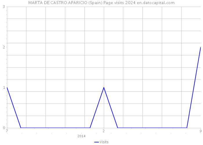 MARTA DE CASTRO APARICIO (Spain) Page visits 2024 