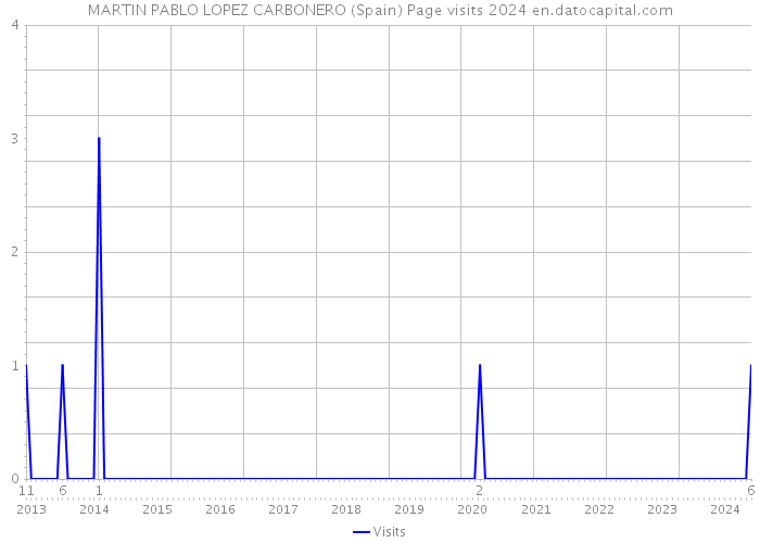 MARTIN PABLO LOPEZ CARBONERO (Spain) Page visits 2024 