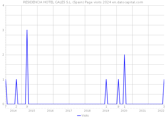 RESIDENCIA HOTEL GALES S.L. (Spain) Page visits 2024 
