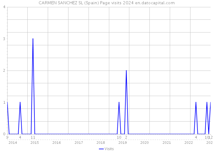 CARMEN SANCHEZ SL (Spain) Page visits 2024 