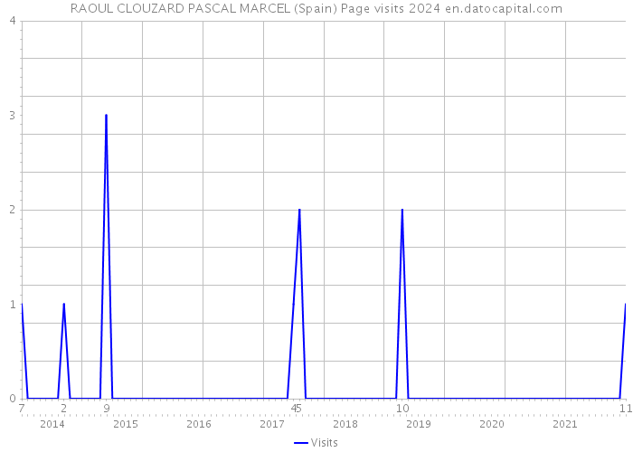RAOUL CLOUZARD PASCAL MARCEL (Spain) Page visits 2024 