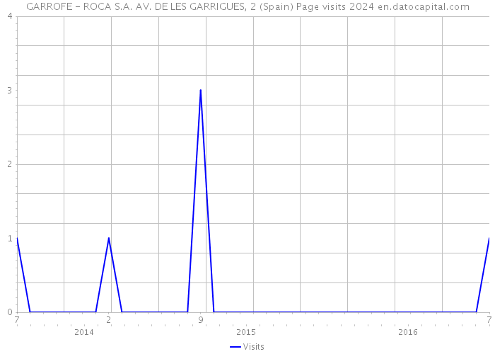 GARROFE - ROCA S.A. AV. DE LES GARRIGUES, 2 (Spain) Page visits 2024 