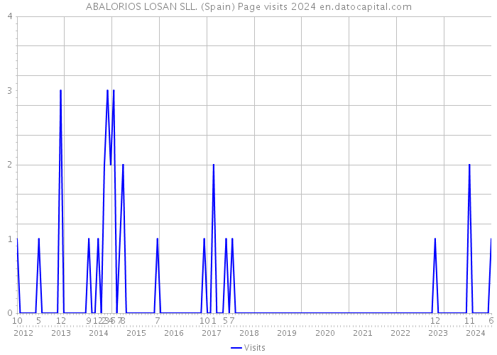 ABALORIOS LOSAN SLL. (Spain) Page visits 2024 