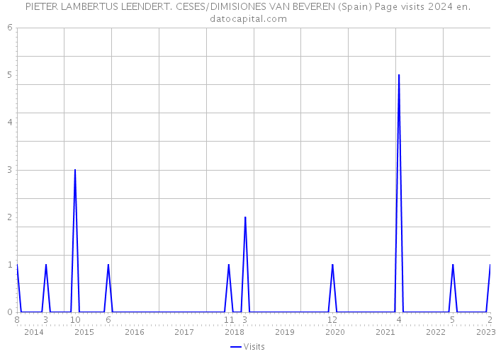 PIETER LAMBERTUS LEENDERT. CESES/DIMISIONES VAN BEVEREN (Spain) Page visits 2024 