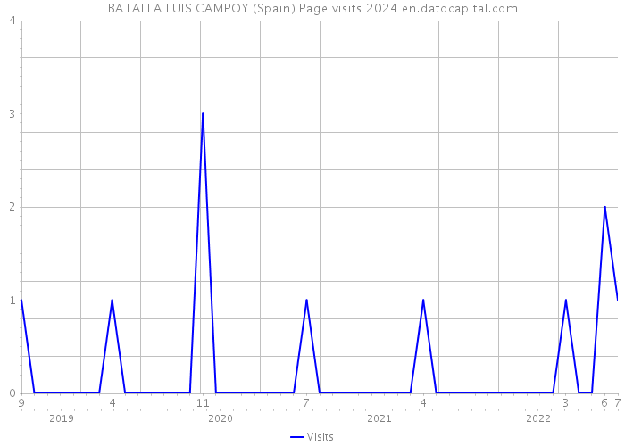 BATALLA LUIS CAMPOY (Spain) Page visits 2024 