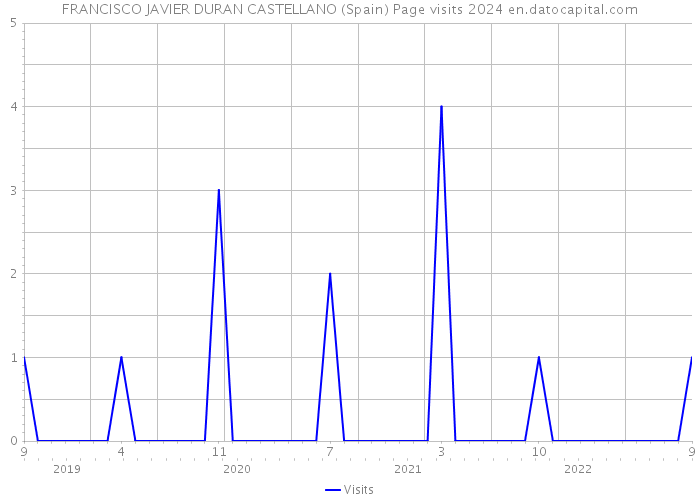 FRANCISCO JAVIER DURAN CASTELLANO (Spain) Page visits 2024 