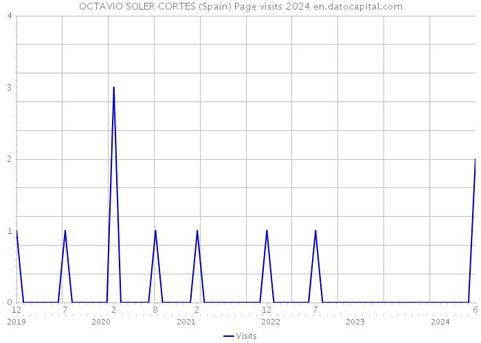 OCTAVIO SOLER CORTES (Spain) Page visits 2024 