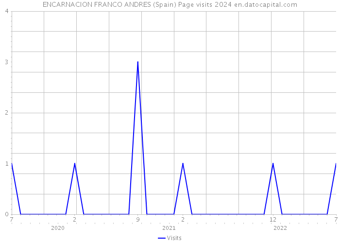 ENCARNACION FRANCO ANDRES (Spain) Page visits 2024 