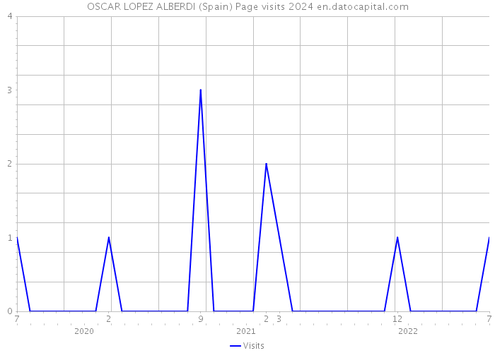 OSCAR LOPEZ ALBERDI (Spain) Page visits 2024 