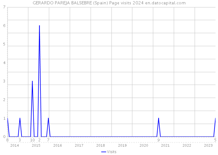 GERARDO PAREJA BALSEBRE (Spain) Page visits 2024 