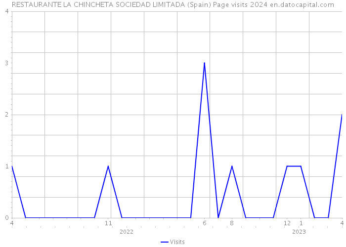 RESTAURANTE LA CHINCHETA SOCIEDAD LIMITADA (Spain) Page visits 2024 