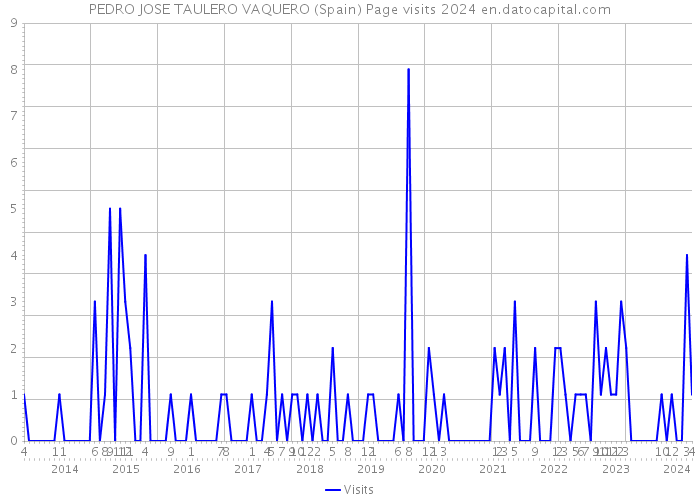 PEDRO JOSE TAULERO VAQUERO (Spain) Page visits 2024 