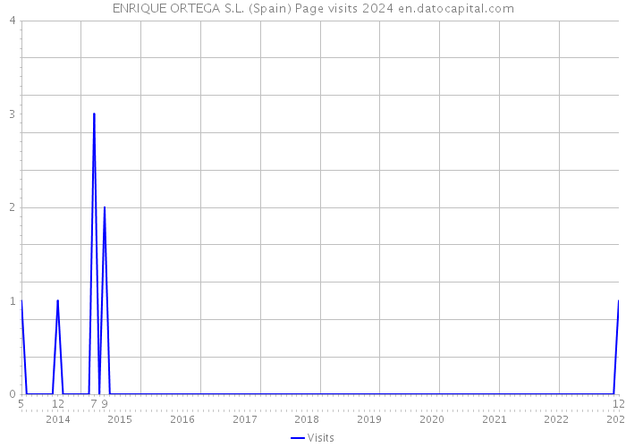 ENRIQUE ORTEGA S.L. (Spain) Page visits 2024 