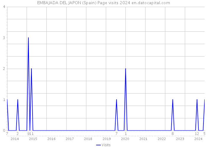 EMBAJADA DEL JAPON (Spain) Page visits 2024 