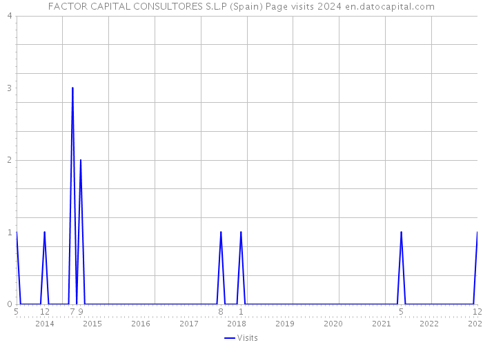 FACTOR CAPITAL CONSULTORES S.L.P (Spain) Page visits 2024 