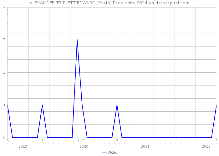 ALEXANDER TRIPLETT EDWARD (Spain) Page visits 2024 