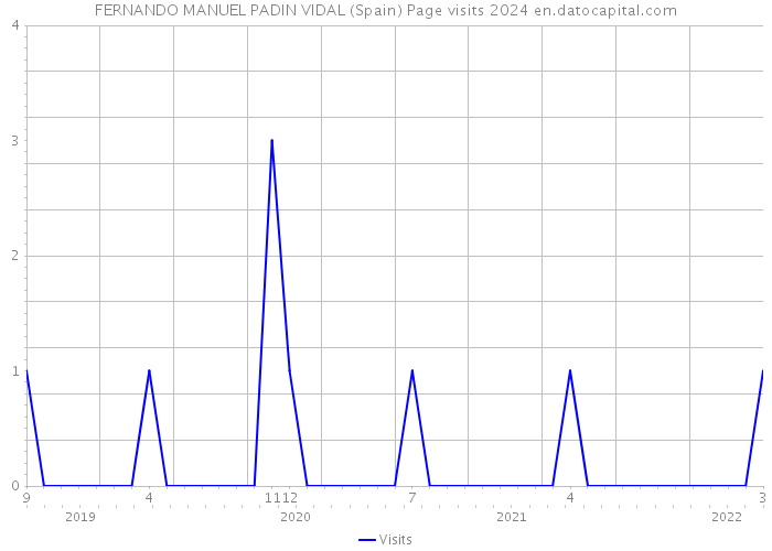 FERNANDO MANUEL PADIN VIDAL (Spain) Page visits 2024 