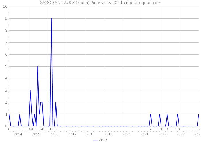 SAXO BANK A/S S (Spain) Page visits 2024 